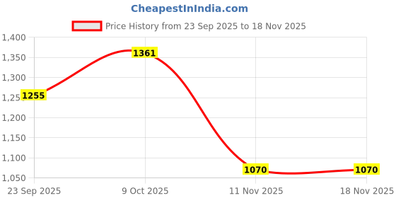 flipkart.com marc loire Loafers For Women marc loire Price History Graph from 23 Sep 2025 to 18 Nov 2025