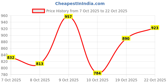 flipkart.com shezone Loafers For Women shezone Price History Graph from 7 Oct 2025 to 22 Oct 2025