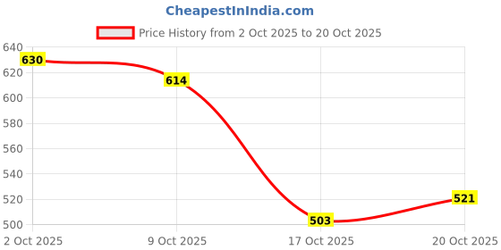 flipkart.com denill Loafers For Women denill Price History Graph from 2 Oct 2025 to 20 Oct 2025