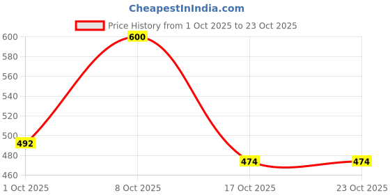 flipkart.com denill Loafers For Women denill Price History Graph from 1 Oct 2025 to 21 Oct 2025