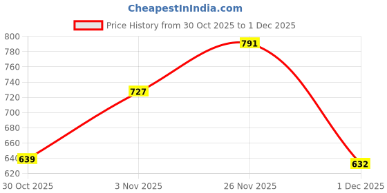 flipkart.com shezone Loafers For Women shezone Price History Graph from 30 Oct 2025 to 1 Dec 2025