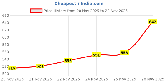 flipkart.com denill Loafers For Women denill Price History Graph from 20 Nov 2025 to 28 Nov 2025