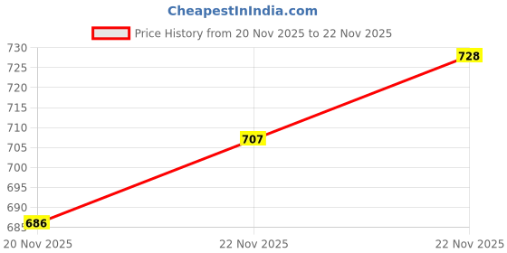 flipkart.com colo Loafers for Womens Loafers For Women colo Price History Graph from 20 Nov 2025 to 22 Nov 2025