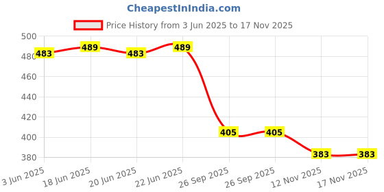 flipkart.com buxton Loafers Loafers For Men buxton Price History Graph from 3 Jun 2025 to 17 Nov 2025