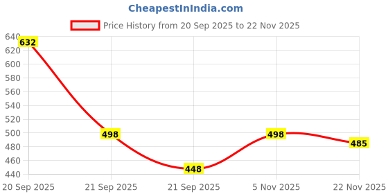 flipkart.com foggy LOAFERS Loafers For Men foggy Price History Graph from 20 Sep 2025 to 22 Nov 2025