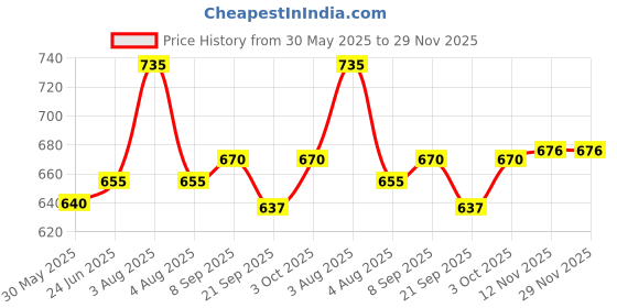 flipkart.com paragon Loafers |Durable , Comfortable Formal Shoes|Office Wear Loafers For Men paragon Price History Graph from 30 May 2025 to 28 Nov 2025