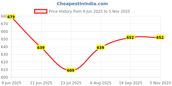 flipkart.com paragon Loafers |Durable , Comfortable Formal Shoes|Office Wear Loafers For Men paragon Price History Graph from 9 Jun 2025 to 3 Nov 2025