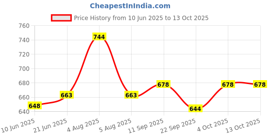 flipkart.com paragon Loafers |Durable , Comfortable Formal Shoes|Office Wear Loafers For Men paragon Price History Graph from 10 Jun 2025 to 13 Oct 2025