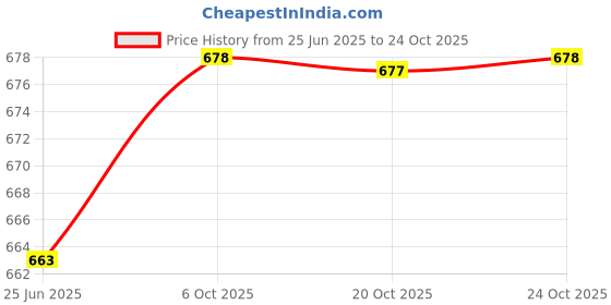 flipkart.com paragon Loafers |Durable , Comfortable Formal Shoes|Office Wear Loafers For Men paragon Price History Graph from 25 Jun 2025 to 20 Oct 2025