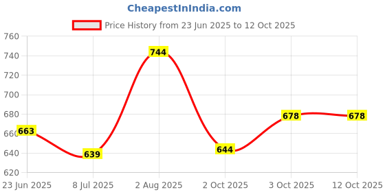flipkart.com paragon Loafers |Durable , Comfortable Formal Shoes|Office Wear Loafers For Men paragon Price History Graph from 23 Jun 2025 to 12 Oct 2025