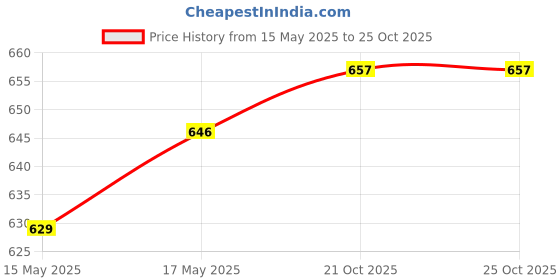 flipkart.com paragon Loafers |Easy Wear Slip On|Soft Cushioned Footbed|Formal Shoes Loafers For Men paragon Price History Graph from 15 May 2025 to 24 Oct 2025