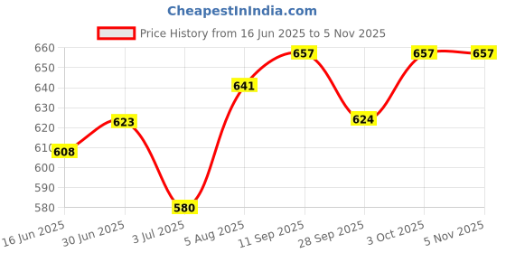 flipkart.com paragon Loafers |Easy Wear Slip On|Soft Cushioned Footbed|Formal Shoes Loafers For Men paragon Price History Graph from 16 Jun 2025 to 5 Nov 2025
