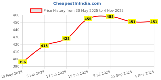 flipkart.com mallexo Loard Krishna Soft Toy Kids/Baby/boy/Girl/Child Soft Toy for Kids Stuffed- 36 cm mallexo Price History Graph from 30 May 2025 to 2 Nov 2025