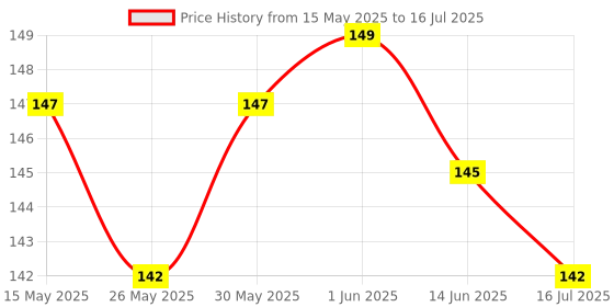 flipkart.com mangaldeep Loban Bambooless Dhoop Cones Jar -230 Gms Loban mangaldeep Price History Graph from 15 May 2025 to 16 Jul 2025
