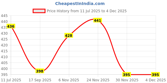 flipkart.com shah fragrances Loban Zipper Incense Sticks (Pack of 6) Loban shah fragrances Price History Graph from 11 Jul 2025 to 2 Dec 2025