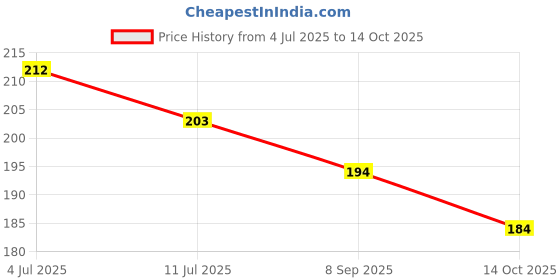 flipkart.com lobby art Wood Wall Photo Frame lobby art Price History Graph from 4 Jul 2025 to 14 Oct 2025