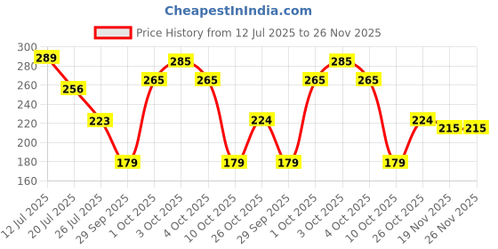 flipkart.com lobby art Wood Wall Photo Frame lobby art Price History Graph from 12 Jul 2025 to 26 Nov 2025