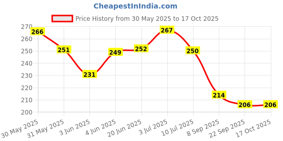 flipkart.com lobby art Wood Wall Photo Frame lobby art Price History Graph from 30 May 2025 to 15 Oct 2025
