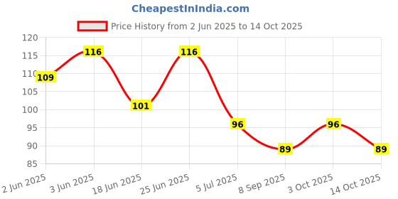 flipkart.com lobe miracle Disposable Ear Lobe Support lobe miracle Price History Graph from 2 Jun 2025 to 14 Oct 2025