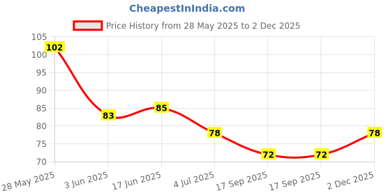 flipkart.com lobe miracle Double Sided Nail Adhesives,Press on Nails Sticky Tabs Nail Glue Sticker lobe miracle Price History Graph from 28 May 2025 to 2 Dec 2025