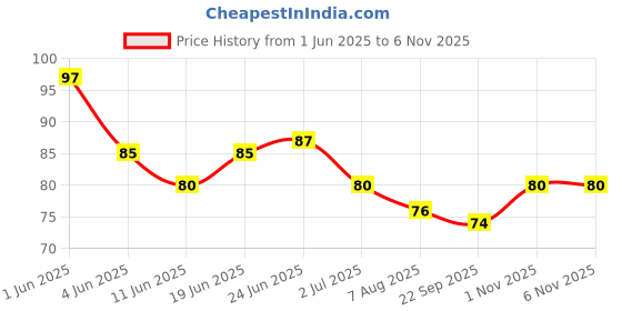 flipkart.com lobe miracle Nail Adhesive Tabs, Double-Side Nail Glue Stickers 10 Sheets lobe miracle Price History Graph from 1 Jun 2025 to 5 Nov 2025