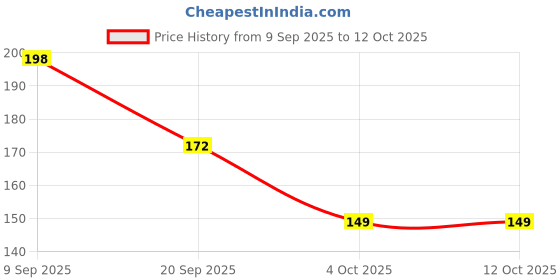 flipkart.com lobster Dumpling Press lobster Price History Graph from 9 Sep 2025 to 12 Oct 2025