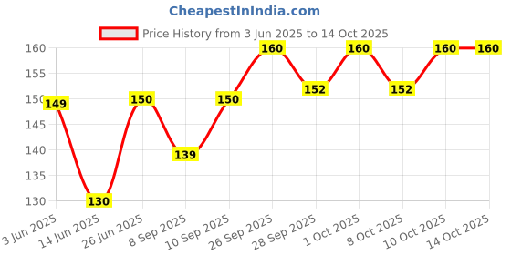 flipkart.com local charm Solid Head Band local charm Price History Graph from 3 Jun 2025 to 14 Oct 2025