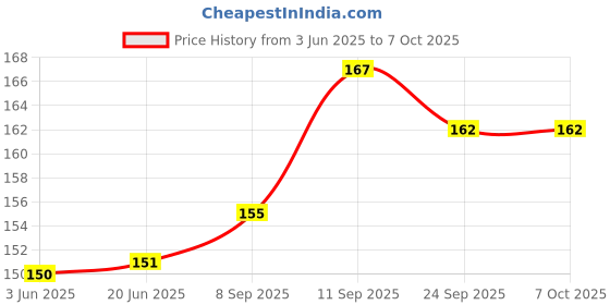 flipkart.com local charm Solid Head Band local charm Price History Graph from 3 Jun 2025 to 7 Oct 2025