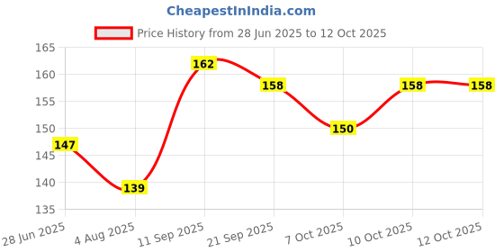 flipkart.com local charm Solid Head Band local charm Price History Graph from 28 Jun 2025 to 12 Oct 2025