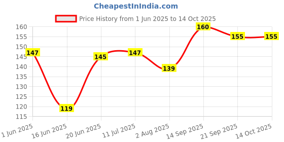 flipkart.com local charm Solid Headband local charm Price History Graph from 1 Jun 2025 to 14 Oct 2025