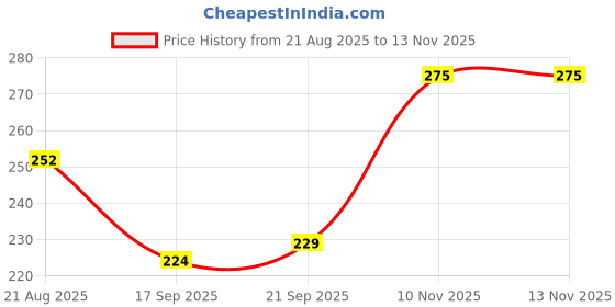 flipkart.com local garagewala Engine Oil Additive local garagewala Price History Graph from 21 Aug 2025 to 12 Nov 2025