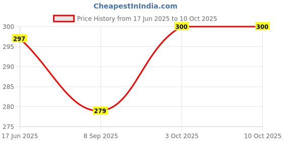 flipkart.com LOCAL MADE 3 IN 1 HEATH SAFE VEPORIZER Vaporizer Price History Graph from 17 Jun 2025 to 10 Oct 2025