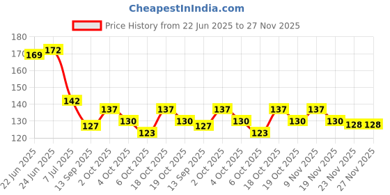flipkart.com local shoper Ear Wax Cleaner Tool Kit And Lether Bag local shoper Price History Graph from 22 Jun 2025 to 27 Nov 2025