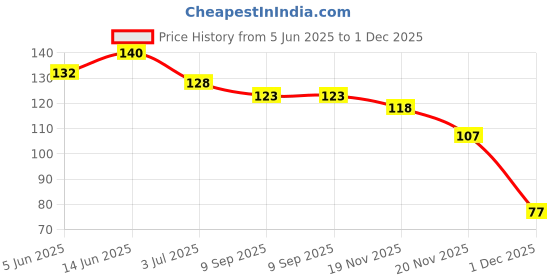 flipkart.com local shopper Earwax Removal Kit Ear Curette & Spiral Tools With Aluminum Tube 6 Pieces local shopper Price History Graph from 5 Jun 2025 to 1 Dec 2025