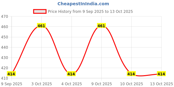 flipkart.com LOCAL STYL Printed Men Muffler Price History Graph from 9 Sep 2025 to 12 Oct 2025