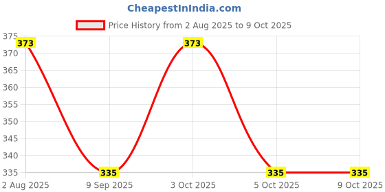 flipkart.com LOCAL STYL Self Design Men Muffler Price History Graph from 2 Aug 2025 to 9 Oct 2025