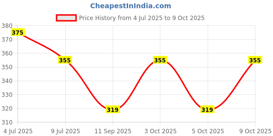 flipkart.com LOCAL STYL Self Design Men Muffler Price History Graph from 4 Jul 2025 to 8 Oct 2025