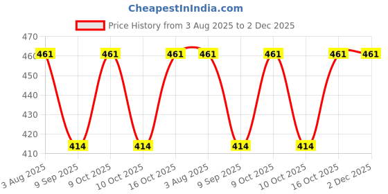flipkart.com LOCAL STYL Striped Men Muffler Price History Graph from 3 Aug 2025 to 2 Dec 2025