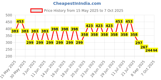 flipkart.com local vocal zone CAKE STAND TABLE with Cake Decorating Revolving Turntable and White divinext Round Rotating Revolving Cake Sugarcraft Turntable Decorating Stand Platform cake table Plastic Cake Server local vocal zone Price History Graph from 15 May 2025 to 6 Oct 2025