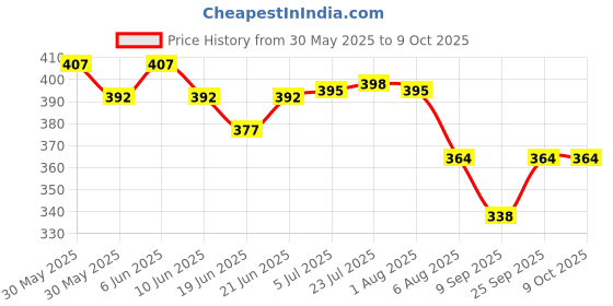 flipkart.com local vocal zone cake turntable rotating cake stand Plastic Cake Server local vocal zone Price History Graph from 30 May 2025 to 8 Oct 2025