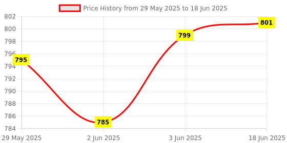 flipkart.com elevea Location Smart Tracker elevea Price History Graph from 29 May 2025 to 18 Jun 2025