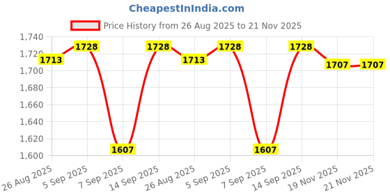 flipkart.com ifynd Location Smart Tracker ifynd Price History Graph from 26 Aug 2025 to 21 Nov 2025
