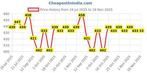 flipkart.com centy Loccomotive Engine centy Price History Graph from 19 Jul 2025 to 17 Nov 2025