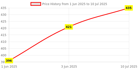 flipkart.com foora Lock 65mm 2 Padlock with Common (Same) 5 Keys, ( ON DEMAND ) 8 Lever, Lock foora Price History Graph from 1 Jun 2025 to 10 Jul 2025