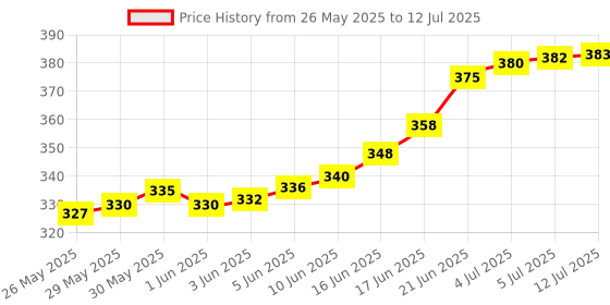 flipkart.com hindson Lock and key door lock for home gate shutter round 65mm 6 Key main Padlock hindson Price History Graph from 26 May 2025 to 12 Jul 2025