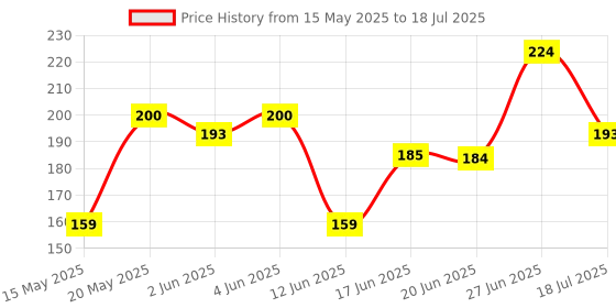 flipkart.com hindson lock and key door lock round 65mm locks for home, gate ,shutter Lock hindson Price History Graph from 15 May 2025 to 18 Jul 2025