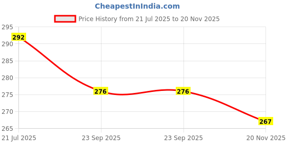 flipkart.com indora Lock and Key Link Round 65mm 3 Keys, 8 Lever Lock for Home, Gate, Door Lock IR-7 Padlock indora Price History Graph from 21 Jul 2025 to 20 Nov 2025