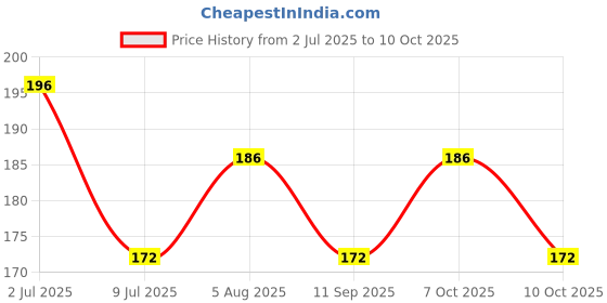 flipkart.com ibda lock and key | 65mm Double Locking |8 Levers' Technology| Rivetless BRASS Finish Padlock ibda Price History Graph from 2 Jul 2025 to 10 Oct 2025