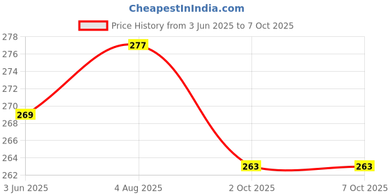 flipkart.com ski Lock & Seal Lunch Box Rectangular Shape 800 ml And 550 ml Lunch Box Set with small containers 2 Containers Lunch Box ski Price History Graph from 3 Jun 2025 to 6 Oct 2025