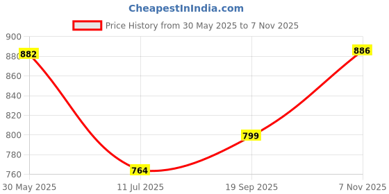 flipkart.com harrison Lock Buy 2 Get 1 Free/ Premium Round Lock 65mm T-26-BCP-0278 with 9 Common Keys Lock harrison Price History Graph from 30 May 2025 to 7 Nov 2025